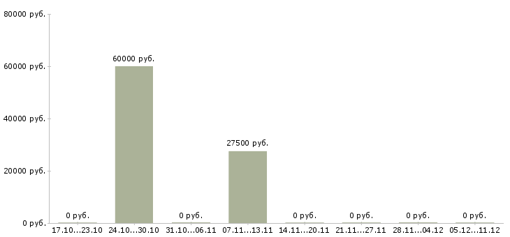 Вакансии старший менеджер по качеству в Челябинске - Медиана зарплат старший менеджер по качеству в Челябинске за 2 месяца