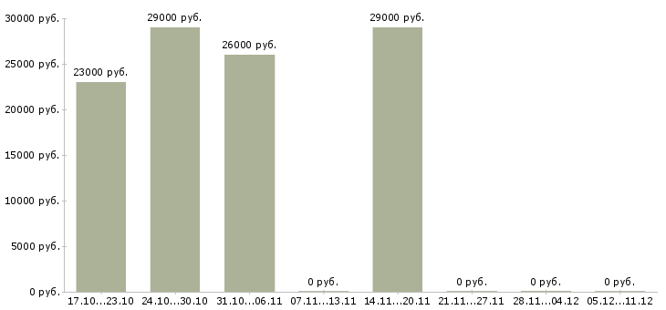 Вакансии телефонный консультант в Магнитогорске - Медиана зарплат телефонный консультант в Магнитогорске за 2 месяца