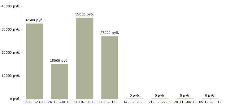 Вакансии телефонный консультант в Чите - Медиана зарплат телефонный консультант в Чите за 2 месяца