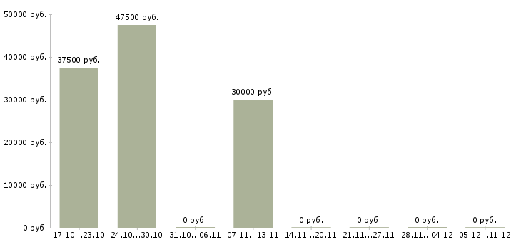 Вакансии торговый представитель на базу Карелия - Медиана зарплат торговый представитель на базу Карелия за 2 месяца