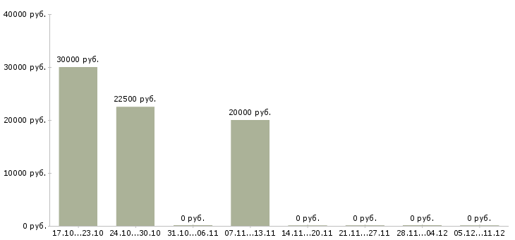 Вакансии торговый представитель на базу в Череповце - Медиана зарплат торговый представитель на базу в Череповце за 2 месяца