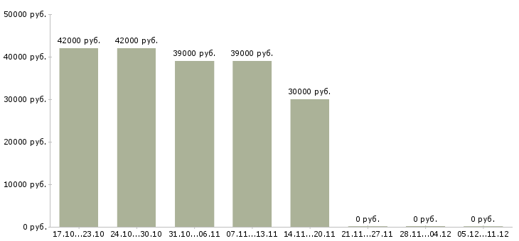 Вакансии торговый представитель на регион в Перми - Медиана зарплат торговый представитель на регион в Перми за 2 месяца