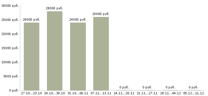 Вакансии требуется оператор на дому в Энгельсе - Медиана зарплат требуется оператор на дому в Энгельсе за 2 месяца