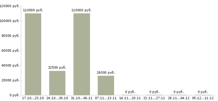 Вакансии требуется сотрудник в интернет магазине Нижний тагил - Медиана зарплат требуется сотрудник в интернет магазине Нижний тагил за 2 месяца