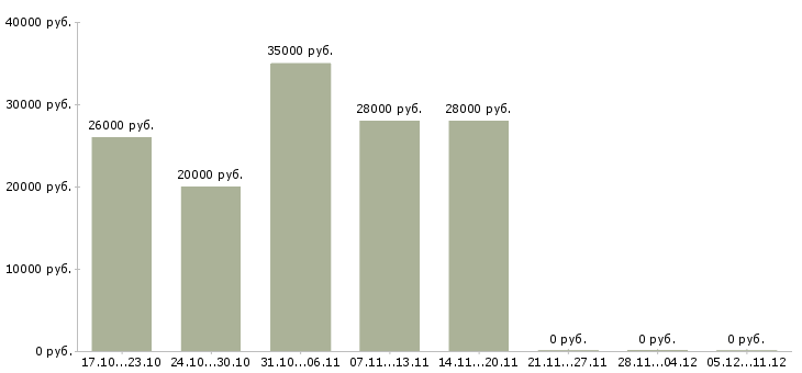 Вакансии требуется сотрудник в интернет магазине в Балашихе - Медиана зарплат требуется сотрудник в интернет магазине в Балашихе за 2 месяца
