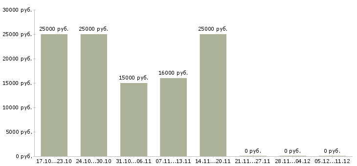 Вакансии требуется сотрудник для интернет магазина в Ижевске - Медиана зарплат требуется сотрудник для интернет магазина в Ижевске за 2 месяца