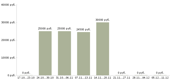 Вакансии требуется сотрудник для интернет магазина в Чите - Медиана зарплат требуется сотрудник для интернет магазина в Чите за 2 месяца