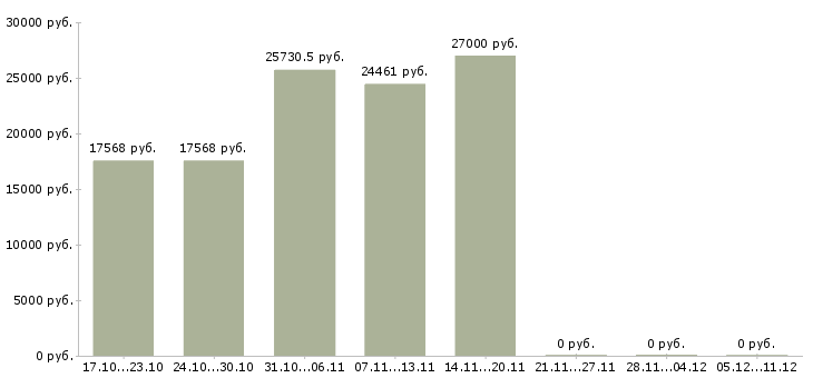 Вакансии требуется управляющая компанией в Белгороде - Медиана зарплат требуется управляющая компанией в Белгороде за 2 месяца