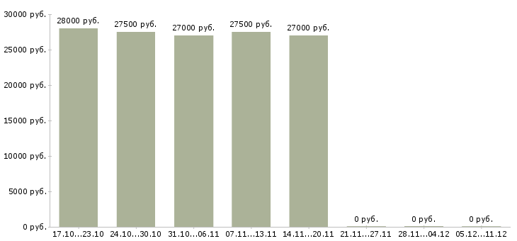 Вакансии требуется управляющая компанией в Ульяновске - Медиана зарплат требуется управляющая компанией в Ульяновске за 2 месяца