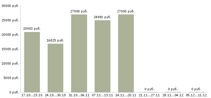 Вакансии требуется управляющая компанией в Чите - Медиана зарплат требуется управляющая компанией в Чите за 2 месяца