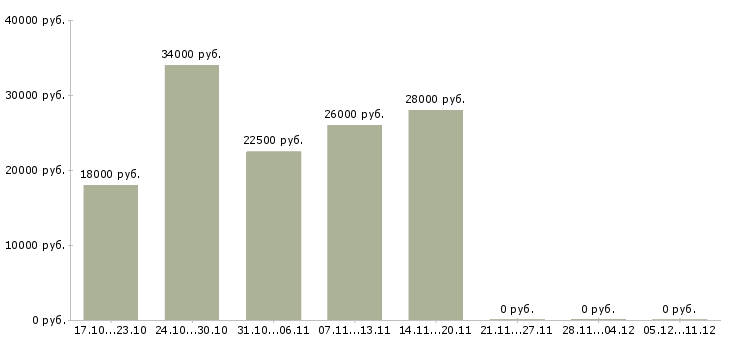 Вакансии требуются сотрудники в интернет магазин в Коломне - Медиана зарплат требуются сотрудники в интернет магазин в Коломне за 2 месяца