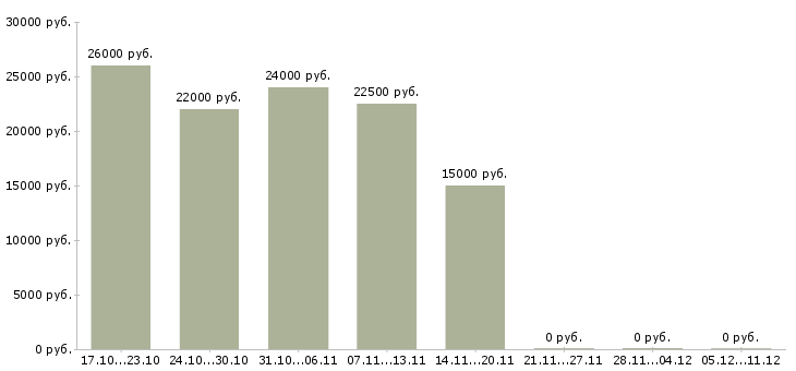 Вакансии удаленная в крупной компании в Саранске - Медиана зарплат удаленная в крупной компании в Саранске за 2 месяца