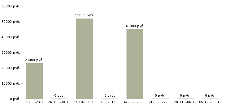 Вакансии укладчик продукции в Кургане - Медиана зарплат укладчик продукции в Кургане за 2 месяца