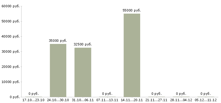 Вакансии фасовщик маркировщик в Москве - Медиана зарплат фасовщик маркировщик в Москве за 2 месяца