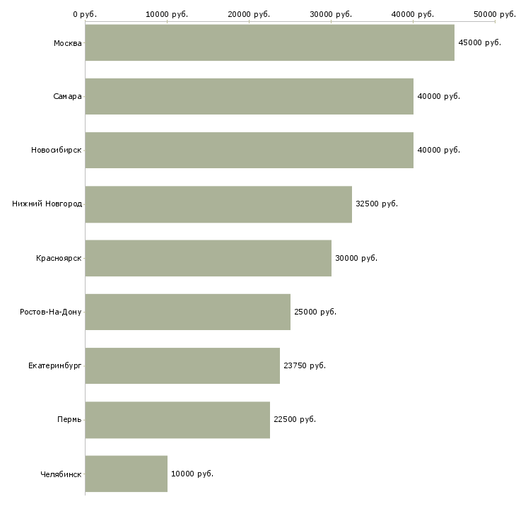 Поиск работы дизайнер мебели в салон-Медиана зарплаты для вакансии «дизайнер мебели в салон» в других городах