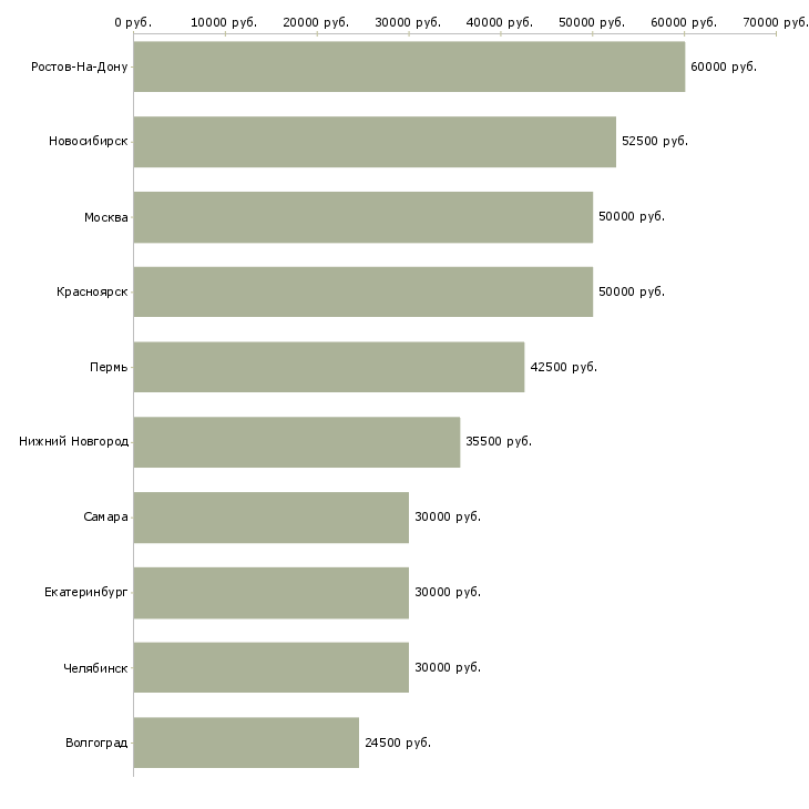Поиск работы мастер производственного цеха-Медиана зарплаты для вакансии «мастер производственного цеха» в других городах