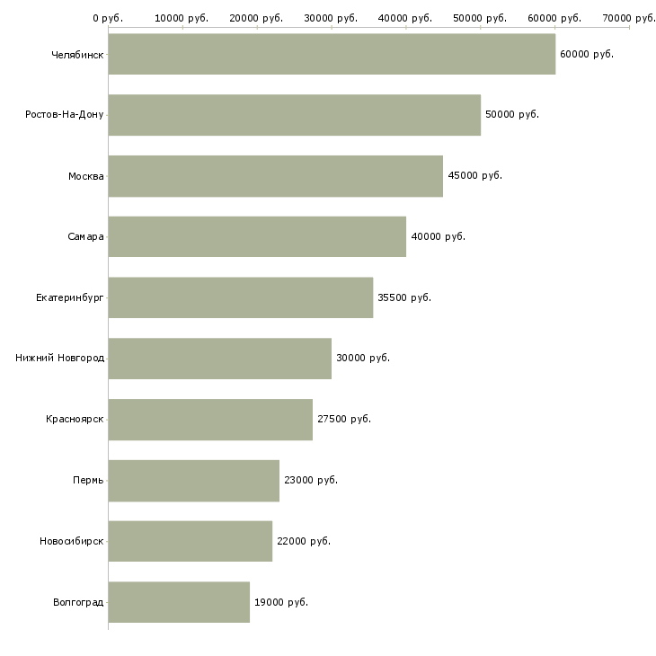 Поиск работы менеджер клиентской службы-Медиана зарплаты для вакансии «менеджер клиентской службы» в других городах