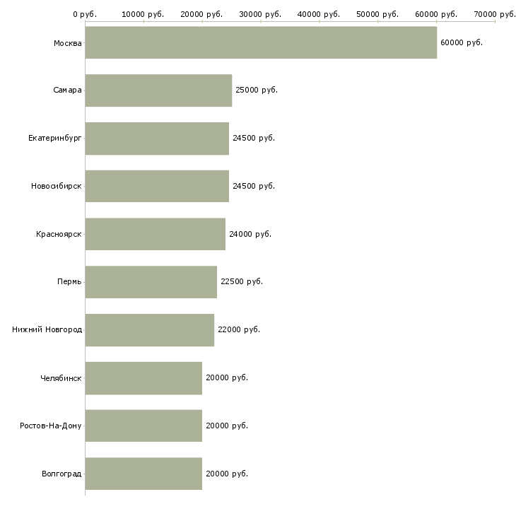 Поиск работы менеджер по рекламе удаленно-Медиана зарплаты для вакансии «менеджер по рекламе удаленно» в других городах