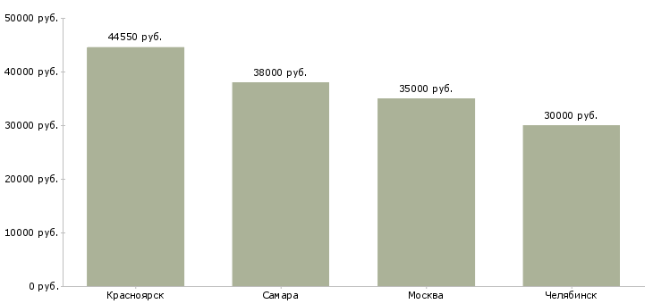 Поиск работы фасовщик маркировщик-Медиана зарплаты для вакансии «фасовщик маркировщик» в других городах