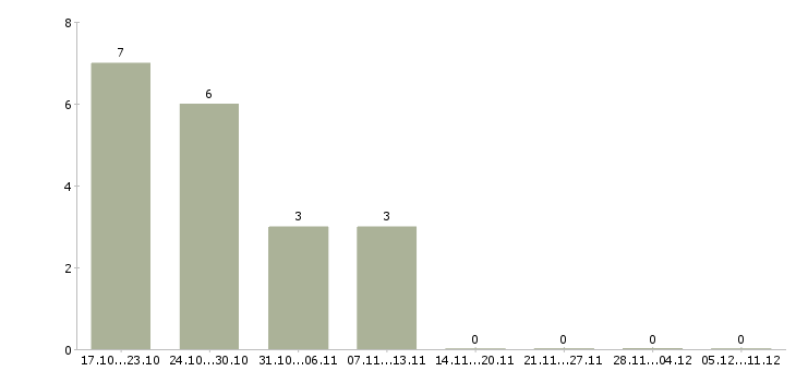 Работа управляющий направлением Бурятия - Число вакансий Бурятия по специальности управляющий направлением за 2 месяца