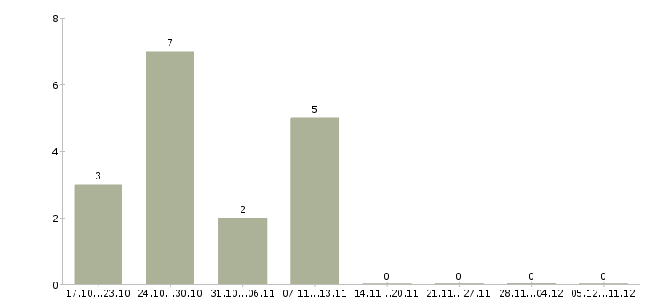 Работа специалист с опытом менеджера Йошкар-ола - Число вакансий Йошкар-ола по специальности специалист с опытом менеджера за 2 месяца