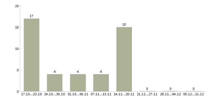 Работа сменный технолог Карелия - Число вакансий Карелия по специальности сменный технолог за 2 месяца