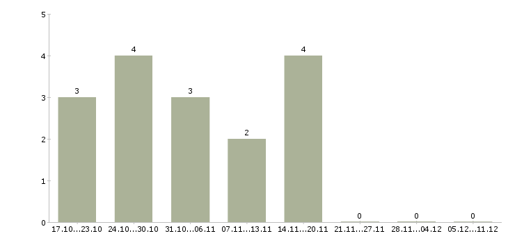 Работа руководитель направления по маркетингу Нижний новгород - Число вакансий Нижний новгород по специальности руководитель направления по маркетингу за 2 месяца