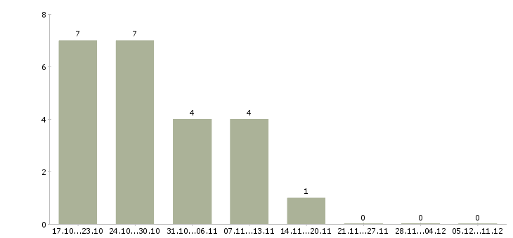 Работа сотрудник для работы с персоналом Нижний тагил - Число вакансий Нижний тагил по специальности сотрудник для работы с персоналом за 2 месяца
