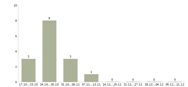 Работа требуются сотрудники в интернет магазин Нижний тагил - Число вакансий Нижний тагил по специальности требуются сотрудники в интернет магазин за 2 месяца