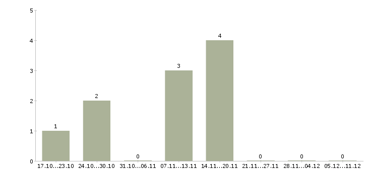 Работа мастер производственного цеха Татарстан - Число вакансий Татарстан по специальности мастер производственного цеха за 2 месяца