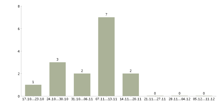 Работа сотрудники на вахту в Абакане - Число вакансий в Абакане по специальности сотрудники на вахту за 2 месяца