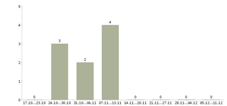 Работа активным и креативным в Архангельске - Число вакансий в Архангельске по специальности активным и креативным за 2 месяца