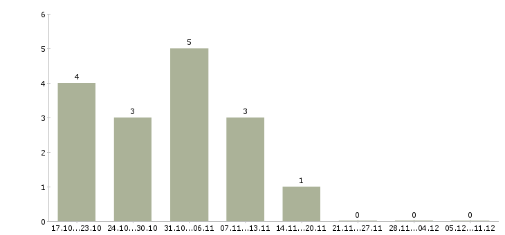 Работа требуется сотрудник в интернет магазине в Балашихе - Число вакансий в Балашихе по специальности требуется сотрудник в интернет магазине за 2 месяца