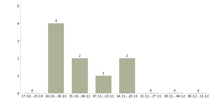 Работа грузчик на склад магазина в Брянске - Число вакансий в Брянске по специальности грузчик на склад магазина за 2 месяца