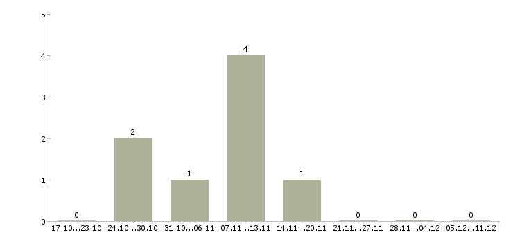 Работа менеджер для удаленной рекламы в Владимире - Число вакансий в Владимире по специальности менеджер для удаленной рекламы за 2 месяца
