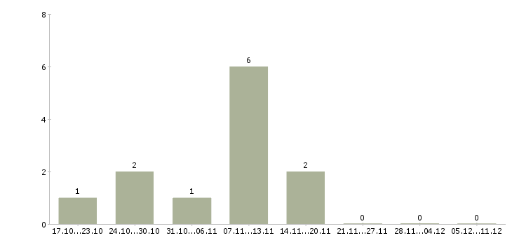 Работа рабочий склада производства в Калуге - Число вакансий в Калуге по специальности рабочий склада производства за 2 месяца