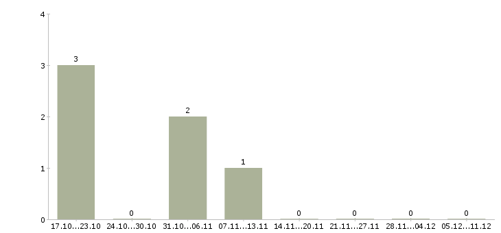 Работа менеджер финансового отдела в Кирове - Число вакансий в Кирове по специальности менеджер финансового отдела за 2 месяца