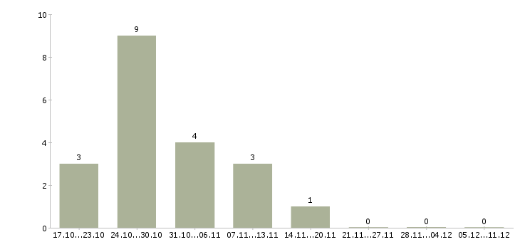 Работа в интернет магазин требуются сотрудники в Коломне - Число вакансий в Коломне по специальности в интернет магазин требуются сотрудники за 2 месяца