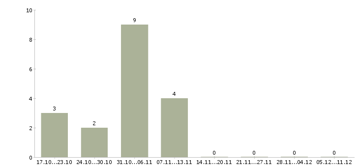 Работа менеджер для удаленной рекламы в Костроме - Число вакансий в Костроме по специальности менеджер для удаленной рекламы за 2 месяца