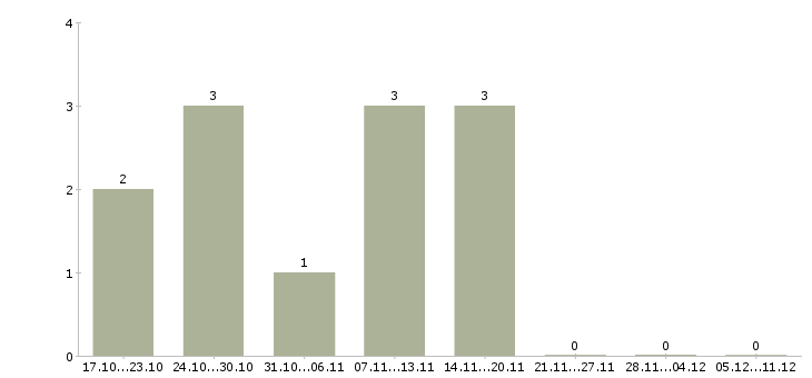 Работа администратор на постоянную основу в Краснодаре - Число вакансий в Краснодаре по специальности администратор на постоянную основу за 2 месяца