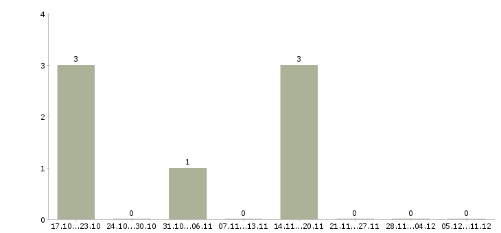 Работа укладчик продукции в Кургане - Число вакансий в Кургане по специальности укладчик продукции за 2 месяца