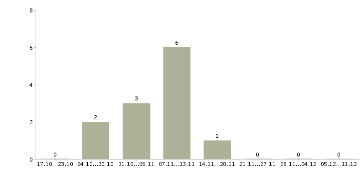 Работа рабочий на склад производство в Курске - Число вакансий в Курске по специальности рабочий на склад производство за 2 месяца