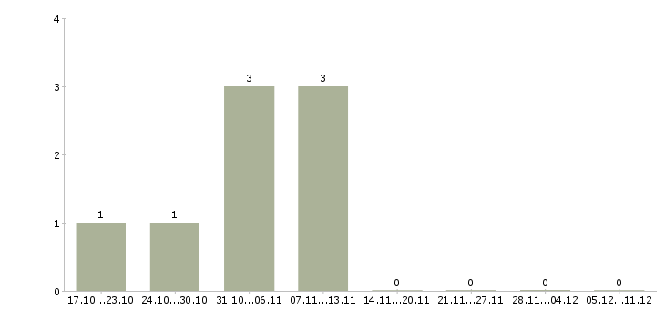 Работа прораб овик в Москве - Число вакансий в Москве по специальности прораб овик за 2 месяца