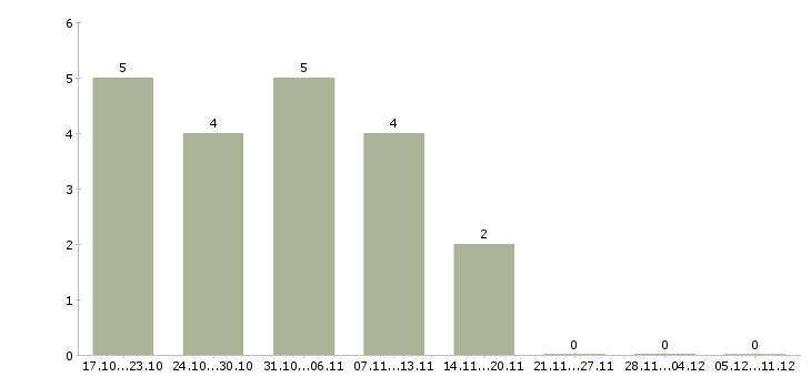 Работа специалист с опытом менеджера в Новокузнецке - Число вакансий в Новокузнецке по специальности специалист с опытом менеджера за 2 месяца