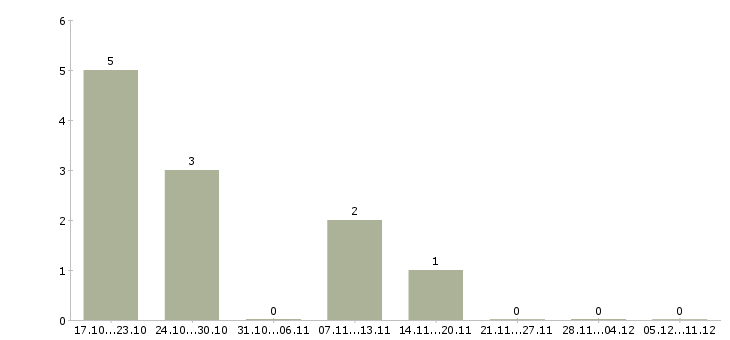 Работа менеджер по организации обучения в Обнинске - Число вакансий в Обнинске по специальности менеджер по организации обучения за 2 месяца