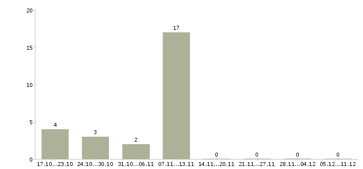 Работа сотрудник для работы с персоналом в Одинцово - Число вакансий в Одинцово по специальности сотрудник для работы с персоналом за 2 месяца