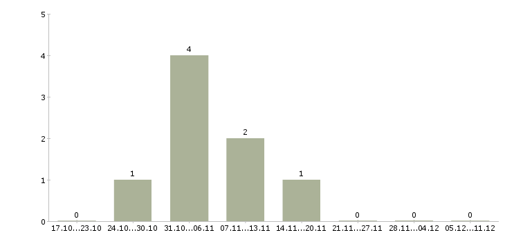 Работа специалист по информационному обслуживанию в Перми - Число вакансий в Перми по специальности специалист по информационному обслуживанию за 2 месяца