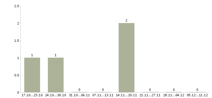 Работа менеджер по продажам корпоративного отдела в Пятигорске - Число вакансий в Пятигорске по специальности менеджер по продажам корпоративного отдела за 2 месяца