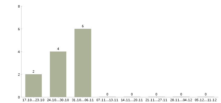 Работа работники склада на вахту в Самаре - Число вакансий в Самаре по специальности работники склада на вахту за 2 месяца