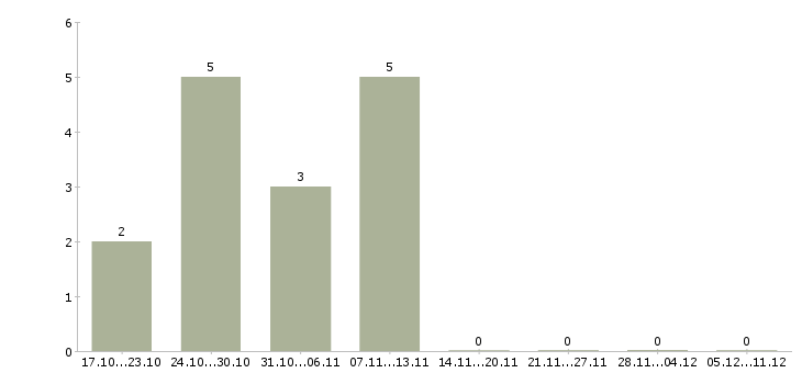 Работа специалист с опытом менеджера в Саранске - Число вакансий в Саранске по специальности специалист с опытом менеджера за 2 месяца